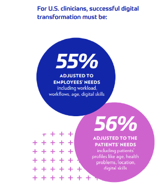 Barriers to digital transformation