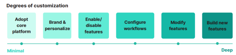 Telemedicine platform customization options