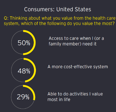 Patient access is the #1 factor healthcare consumers