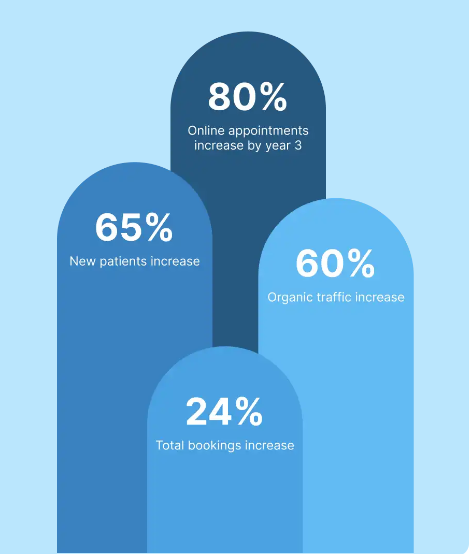 Improved patient access bring increased efficiency and patient engagement to Healee customers.